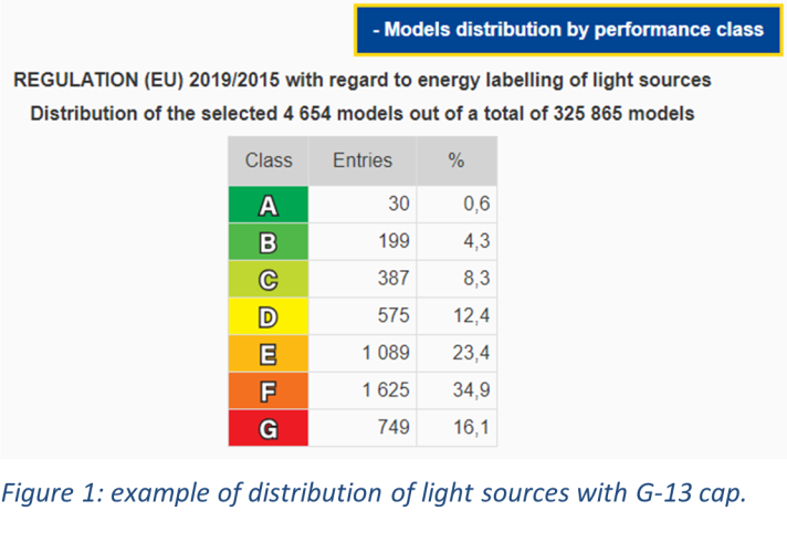 Example of distribution of light sources with G-13 cap.