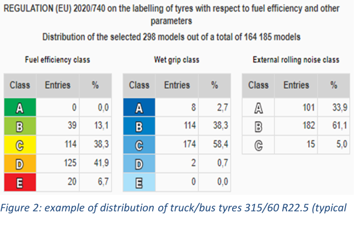 example of distribution of truck/bus tyres